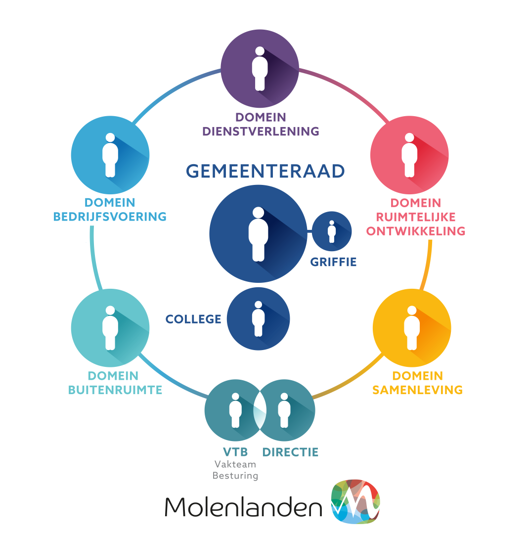 Organisatiestructuur gemeente Molenlanden zonder teams