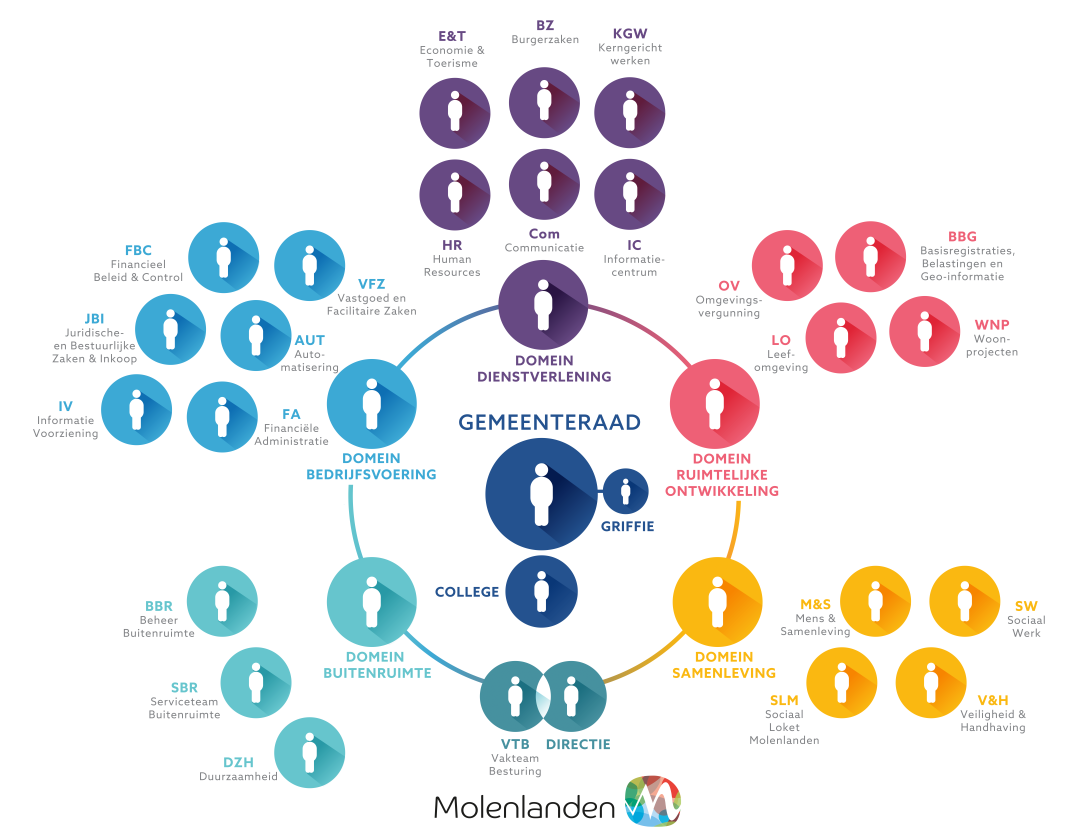 Schematische weergave van de gemeentelijke organisatie Molenlanden