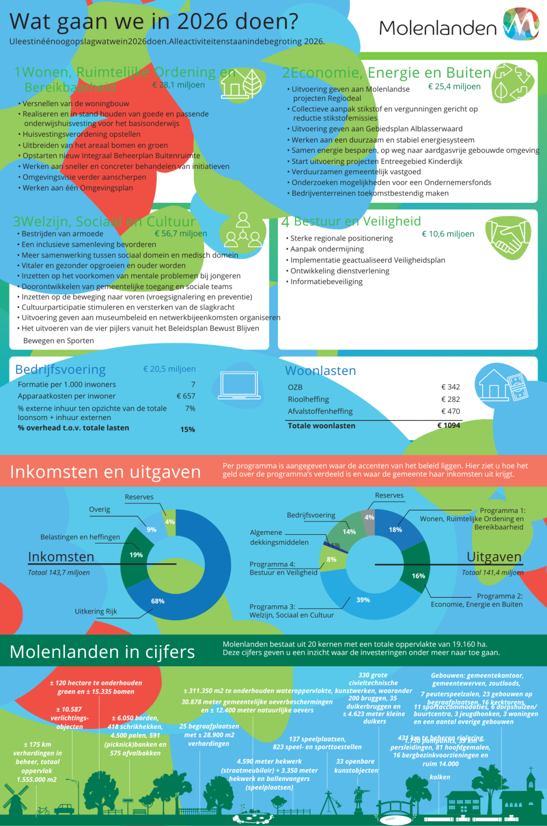 Illustratieve weergave van de begroting in 1 oogopslag van 2026